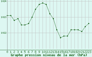 Courbe de la pression atmosphrique pour Le Luc - Cannet des Maures (83)