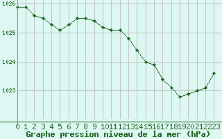 Courbe de la pression atmosphrique pour Blois (41)