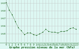 Courbe de la pression atmosphrique pour Gurande (44)