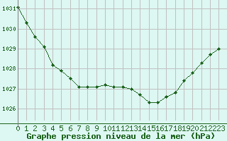 Courbe de la pression atmosphrique pour Biarritz (64)