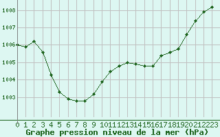 Courbe de la pression atmosphrique pour Verneuil (78)