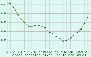 Courbe de la pression atmosphrique pour Lanvoc (29)