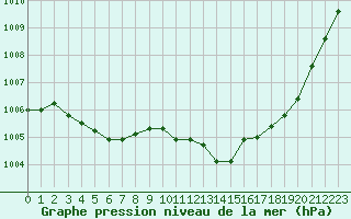 Courbe de la pression atmosphrique pour Sandillon (45)