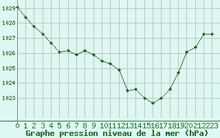 Courbe de la pression atmosphrique pour Die (26)