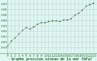 Courbe de la pression atmosphrique pour Ringendorf (67)