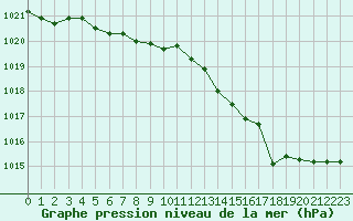 Courbe de la pression atmosphrique pour Melun (77)