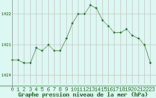 Courbe de la pression atmosphrique pour Cap de la Hague (50)
