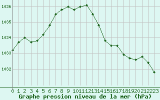 Courbe de la pression atmosphrique pour Le Mans (72)