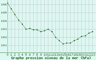 Courbe de la pression atmosphrique pour Cap Ferret (33)