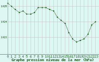 Courbe de la pression atmosphrique pour Creil (60)