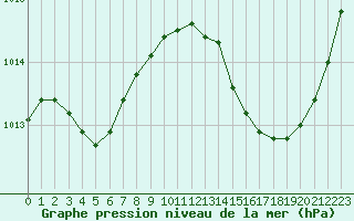 Courbe de la pression atmosphrique pour Anglars St-Flix(12)