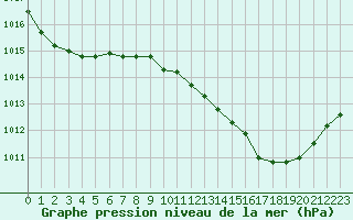 Courbe de la pression atmosphrique pour Gap-Sud (05)