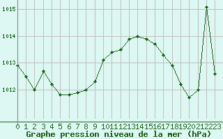 Courbe de la pression atmosphrique pour Croisette (62)