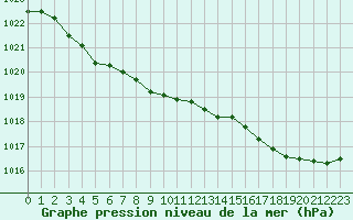 Courbe de la pression atmosphrique pour Cherbourg (50)