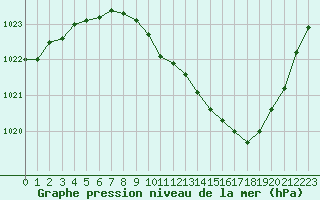 Courbe de la pression atmosphrique pour Ble / Mulhouse (68)