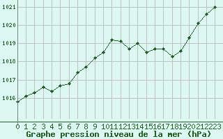 Courbe de la pression atmosphrique pour Ile Rousse (2B)