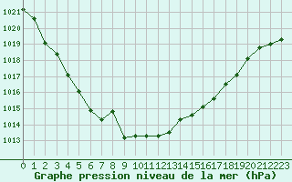 Courbe de la pression atmosphrique pour Herhet (Be)