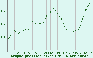 Courbe de la pression atmosphrique pour Tarbes (65)