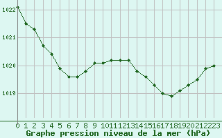 Courbe de la pression atmosphrique pour Treize-Vents (85)
