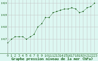 Courbe de la pression atmosphrique pour Brest (29)