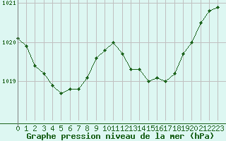 Courbe de la pression atmosphrique pour Saint-Mdard-d