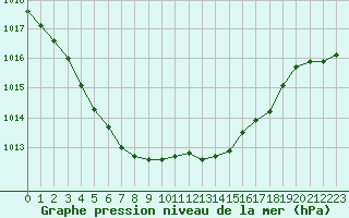 Courbe de la pression atmosphrique pour Dunkerque (59)