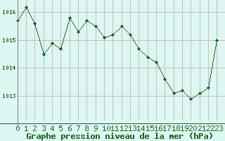 Courbe de la pression atmosphrique pour Charmant (16)