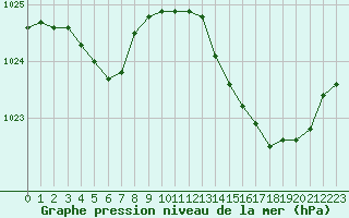 Courbe de la pression atmosphrique pour Gurande (44)