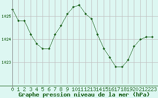 Courbe de la pression atmosphrique pour Dax (40)