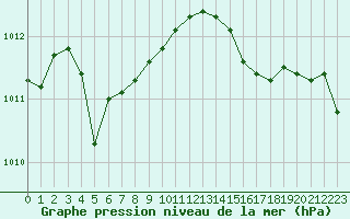 Courbe de la pression atmosphrique pour Crest (26)