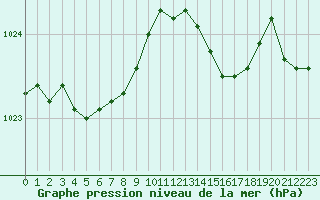 Courbe de la pression atmosphrique pour Le Bourget (93)