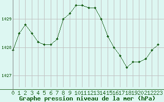 Courbe de la pression atmosphrique pour Sandillon (45)