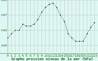 Courbe de la pression atmosphrique pour Voinmont (54)
