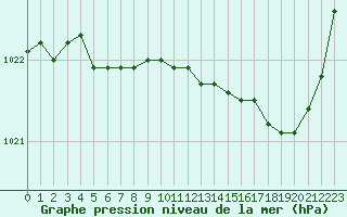 Courbe de la pression atmosphrique pour Landivisiau (29)