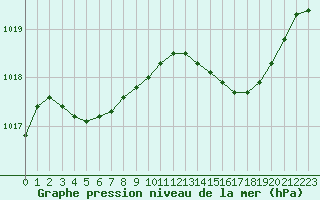 Courbe de la pression atmosphrique pour Plussin (42)