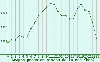 Courbe de la pression atmosphrique pour Calvi (2B)