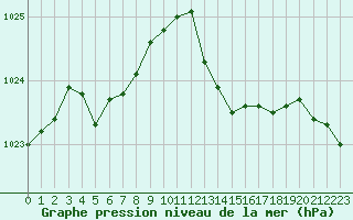 Courbe de la pression atmosphrique pour Jarnages (23)