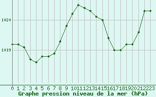 Courbe de la pression atmosphrique pour Angoulme - Brie Champniers (16)