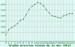 Courbe de la pression atmosphrique pour Bziers Cap d