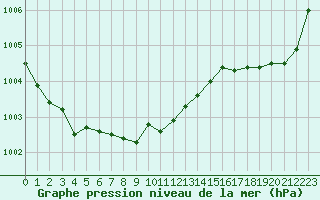 Courbe de la pression atmosphrique pour Guidel (56)