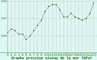 Courbe de la pression atmosphrique pour Ile Rousse (2B)