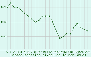 Courbe de la pression atmosphrique pour Saint-Germain-le-Guillaume (53)