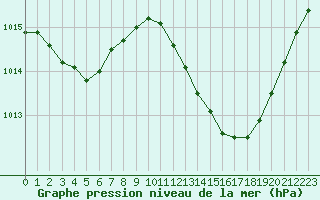 Courbe de la pression atmosphrique pour Saint-Nazaire-d