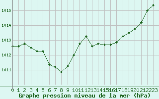 Courbe de la pression atmosphrique pour Grimentz (Sw)