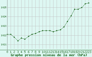 Courbe de la pression atmosphrique pour Verngues - Hameau de Cazan (13)