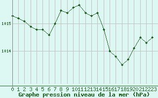 Courbe de la pression atmosphrique pour Connerr (72)