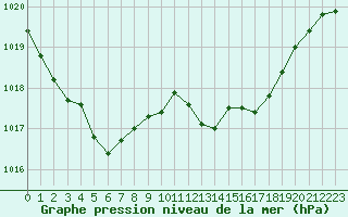 Courbe de la pression atmosphrique pour Sanary-sur-Mer (83)