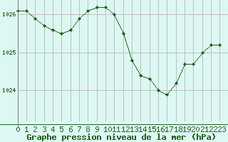 Courbe de la pression atmosphrique pour Agde (34)