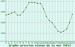 Courbe de la pression atmosphrique pour Douzens (11)