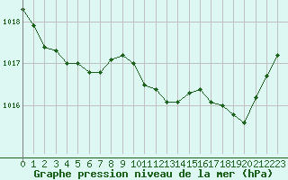 Courbe de la pression atmosphrique pour Langres (52) 